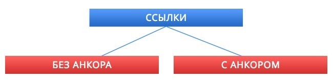 Анкорные и безанкорные ссылки