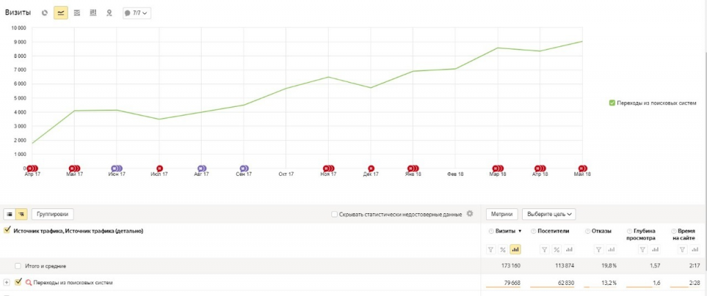 SEO-продвижение сайта Стандарт качества