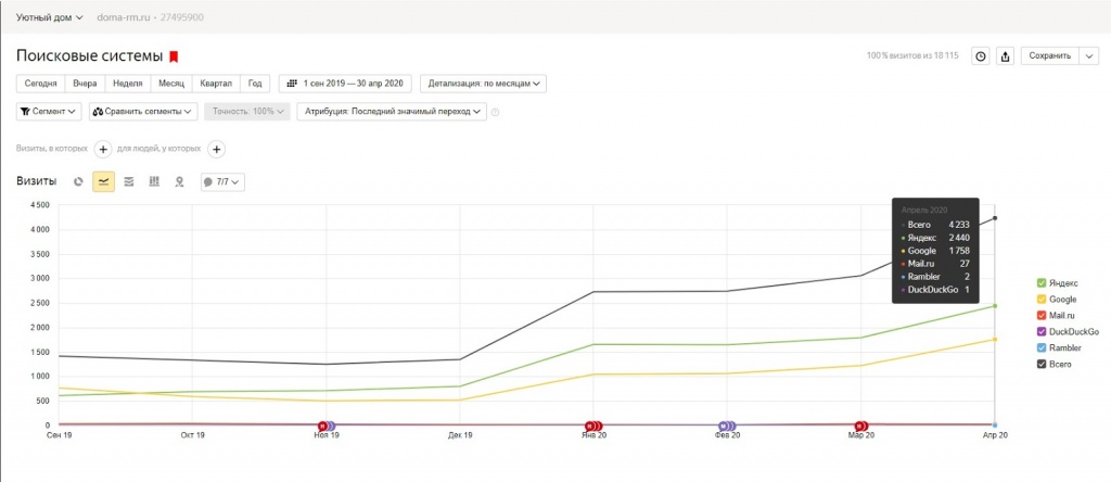 сео продвижение уютный дом
